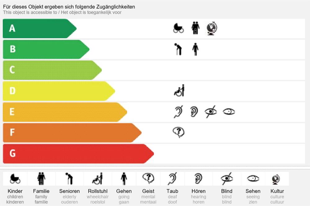 A sample of an accessibility assessment of an object.